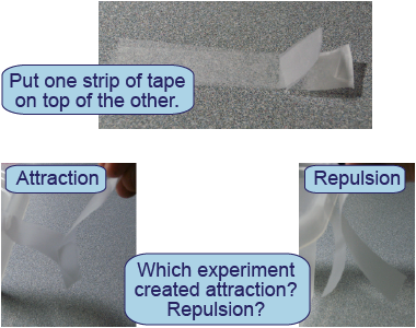 Attraction and repulsion in the investigation